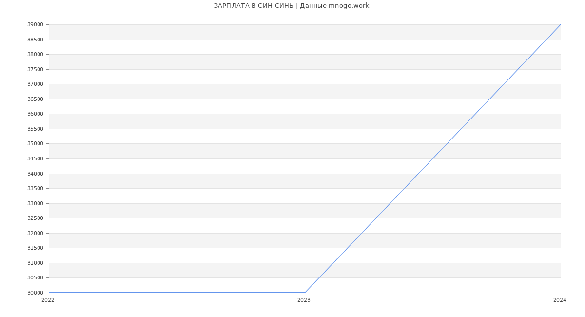Статистика зарплат СИН-СИНЬ