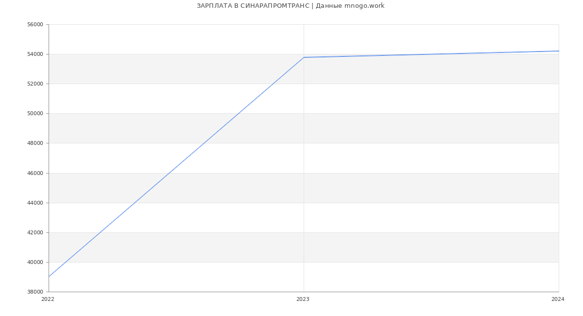 Статистика зарплат СИНАРАПРОМТРАНС