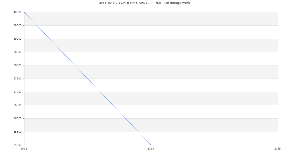 Статистика зарплат СИНЕМА ПАРК БАР