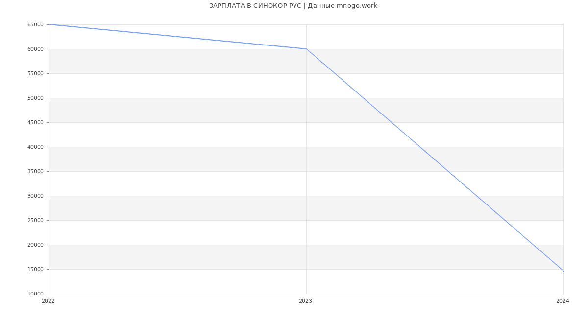 Статистика зарплат СИНОКОР РУС