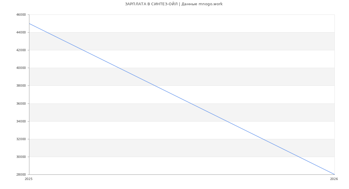 Статистика зарплат СИНТЕЗ-ОЙЛ