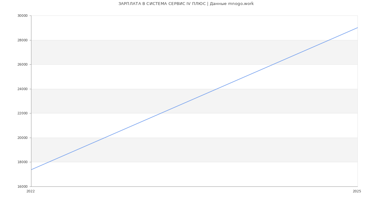 Статистика зарплат СИСТЕМА СЕРВИС IV ПЛЮС