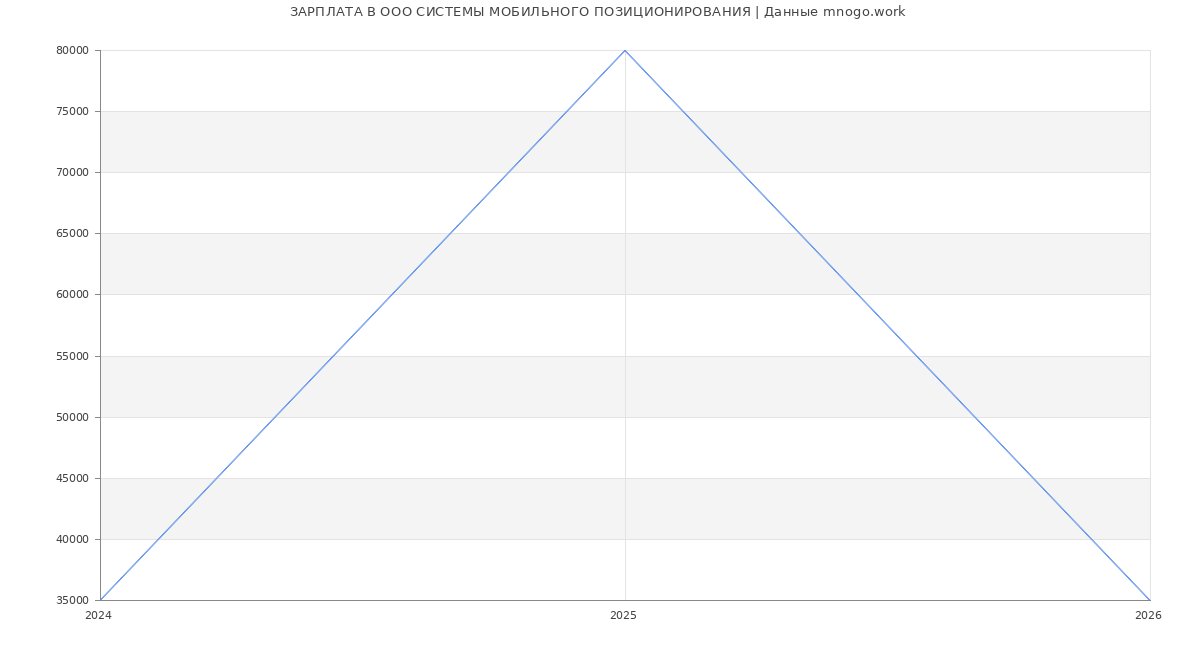 Статистика зарплат в СИСТЕМЫ МОБИЛЬНОГО ПОЗИЦИОНИРОВАНИЯ