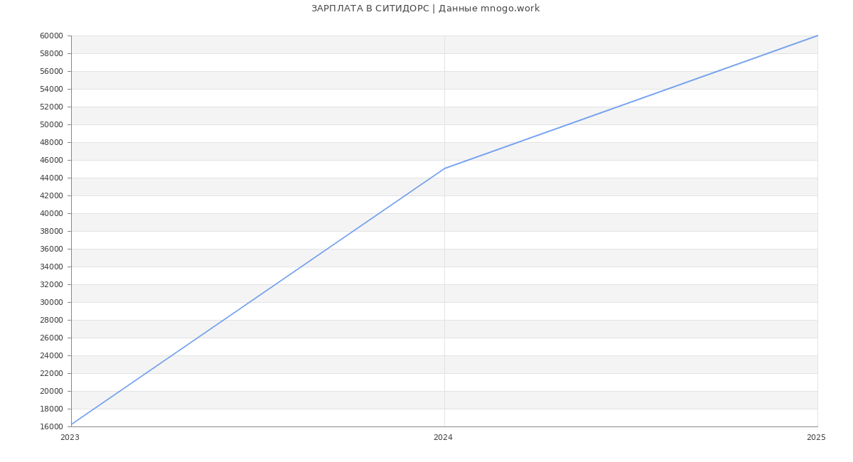 Статистика зарплат СИТИДОРС