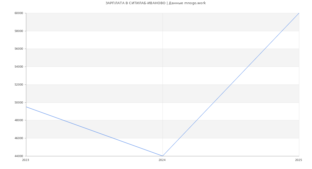 Статистика зарплат СИТИЛАБ-ИВАНОВО