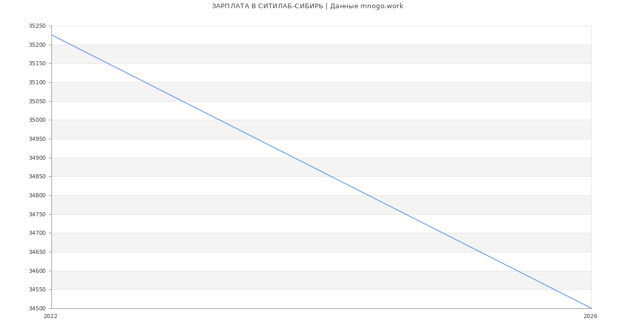 Статистика зарплат СИТИЛАБ-СИБИРЬ