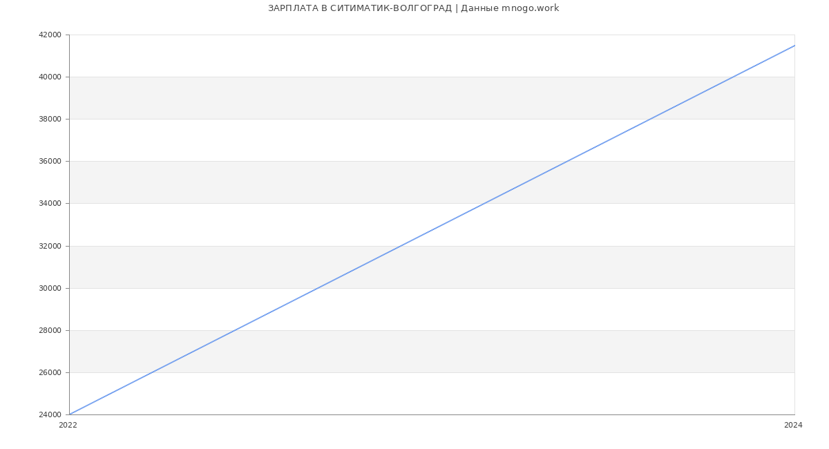 Статистика зарплат СИТИМАТИК-ВОЛГОГРАД