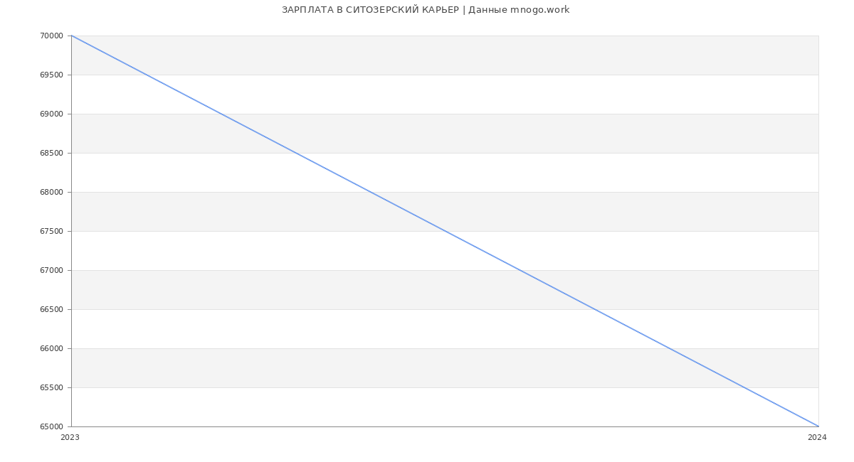 Статистика зарплат СИТОЗЕРСКИЙ КАРЬЕР