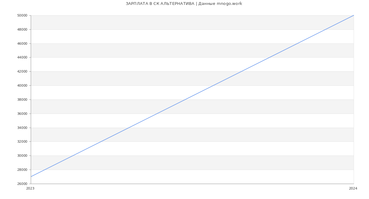 Статистика зарплат СК АЛЬТЕРНАТИВА