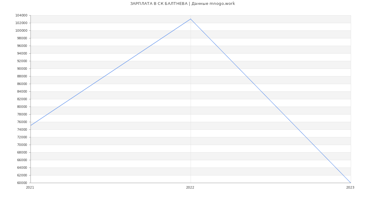 Статистика зарплат СК БАЛТНЕВА