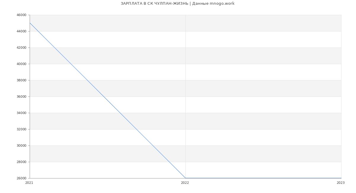 Статистика зарплат СК ЧУЛПАН-ЖИЗНЬ