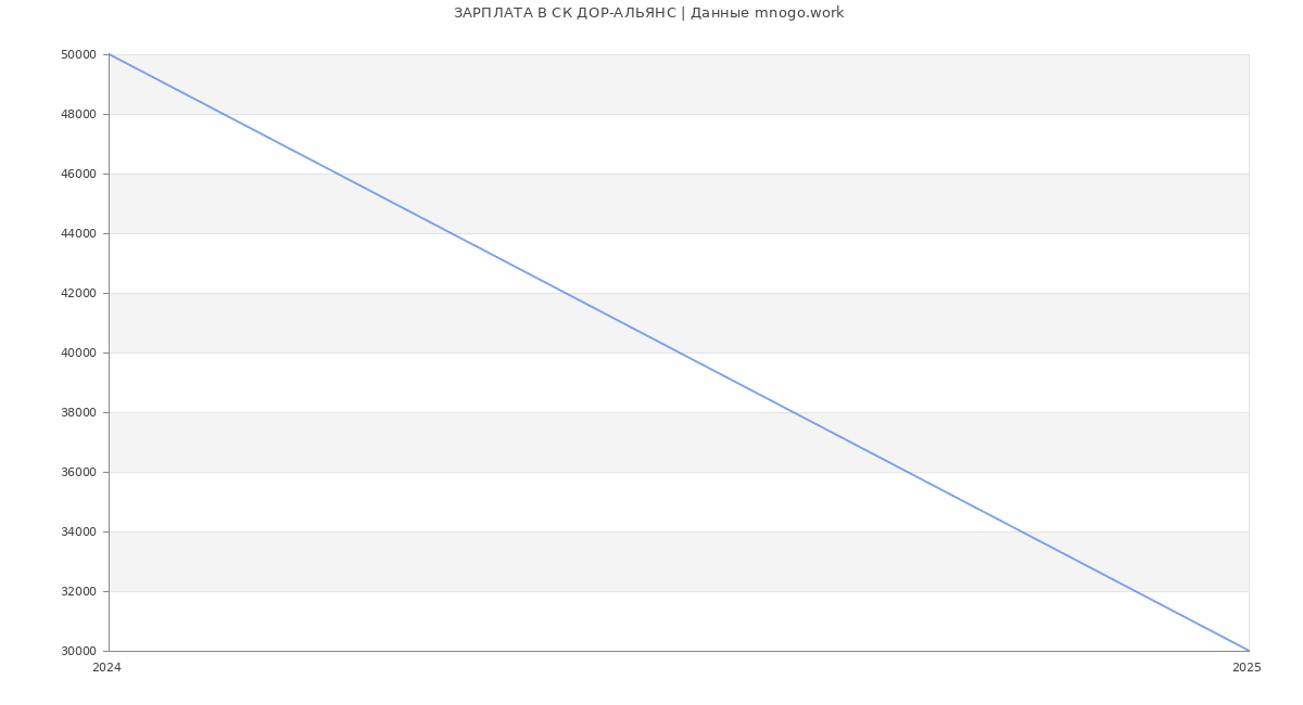 Статистика зарплат СК ДОР-АЛЬЯНС