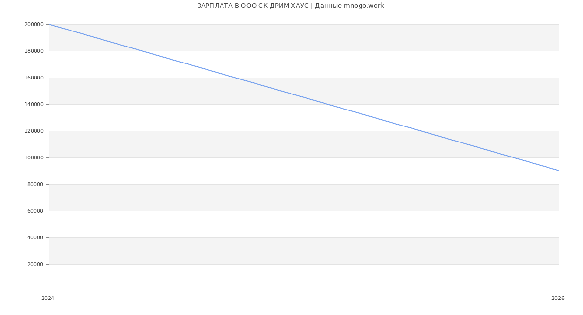 Статистика зарплат в СК ДРИМ ХАУС