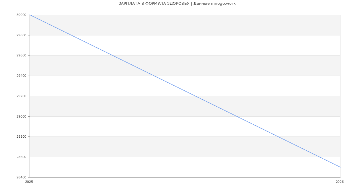 Статистика зарплат ФОРМУЛА ЗДОРОВЬЯ