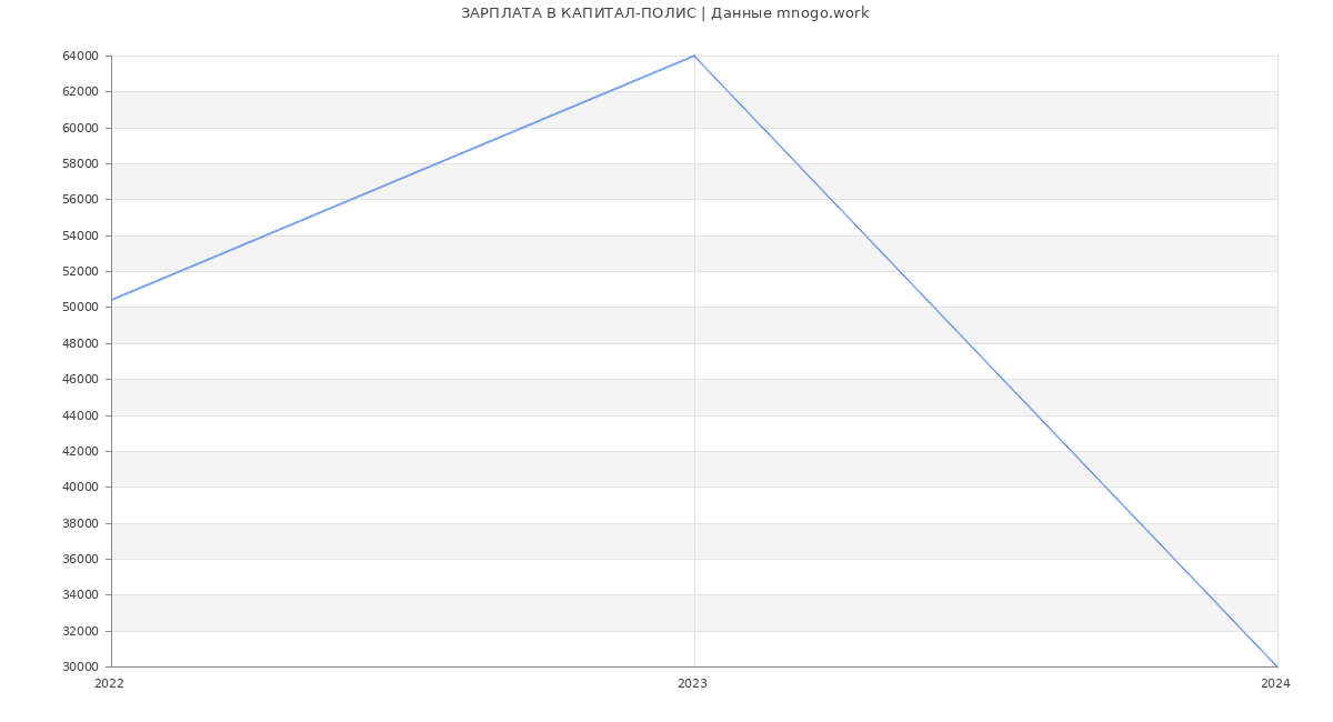 Статистика зарплат КАПИТАЛ-ПОЛИС