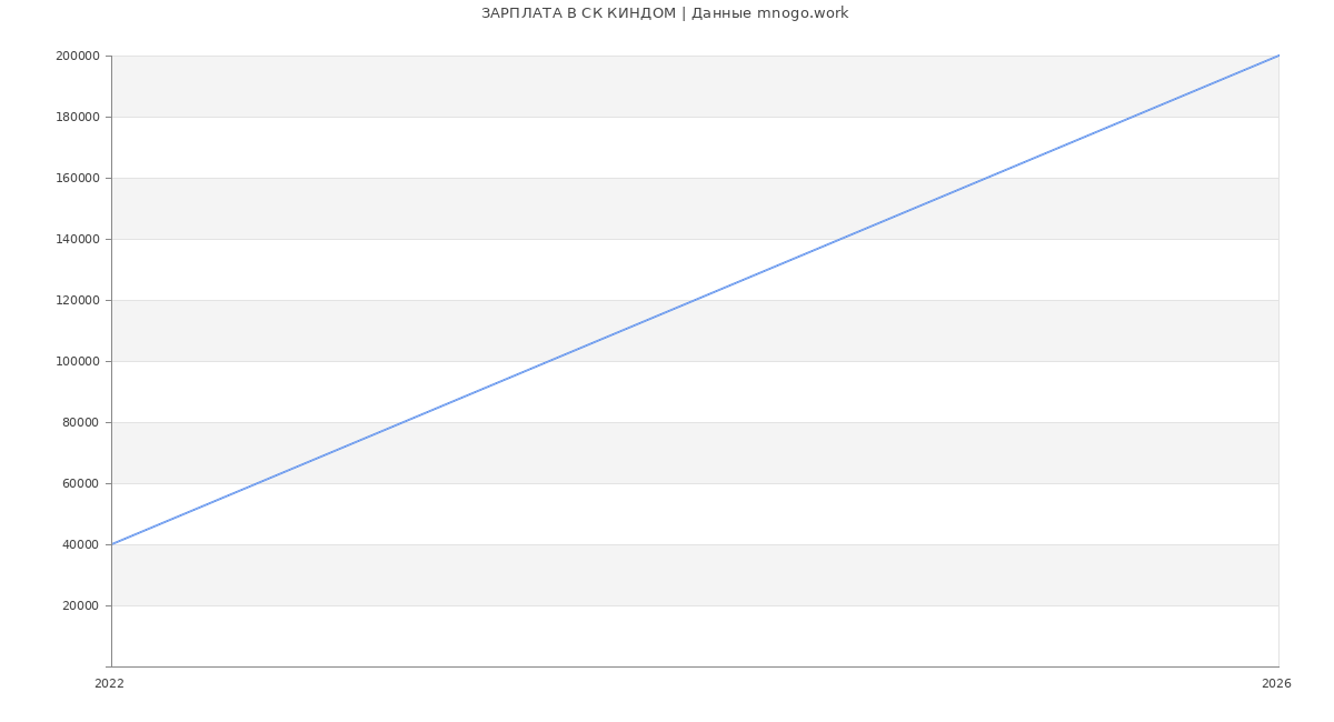 Статистика зарплат СК КИНДОМ