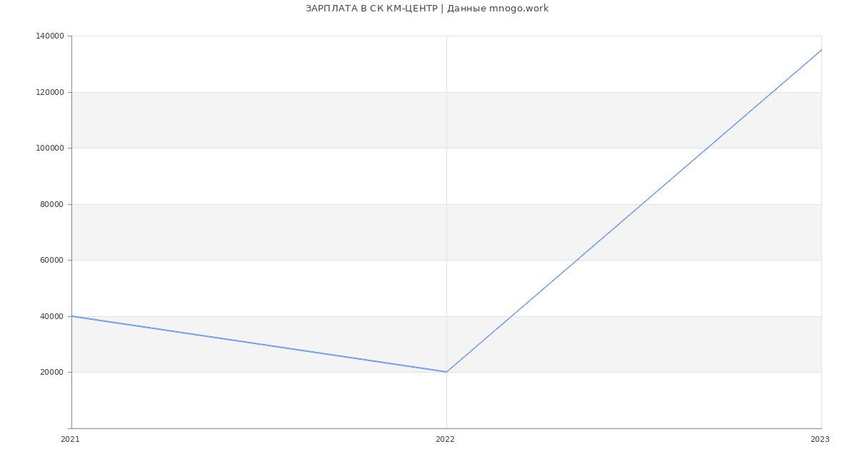 Статистика зарплат СК КМ-ЦЕНТР
