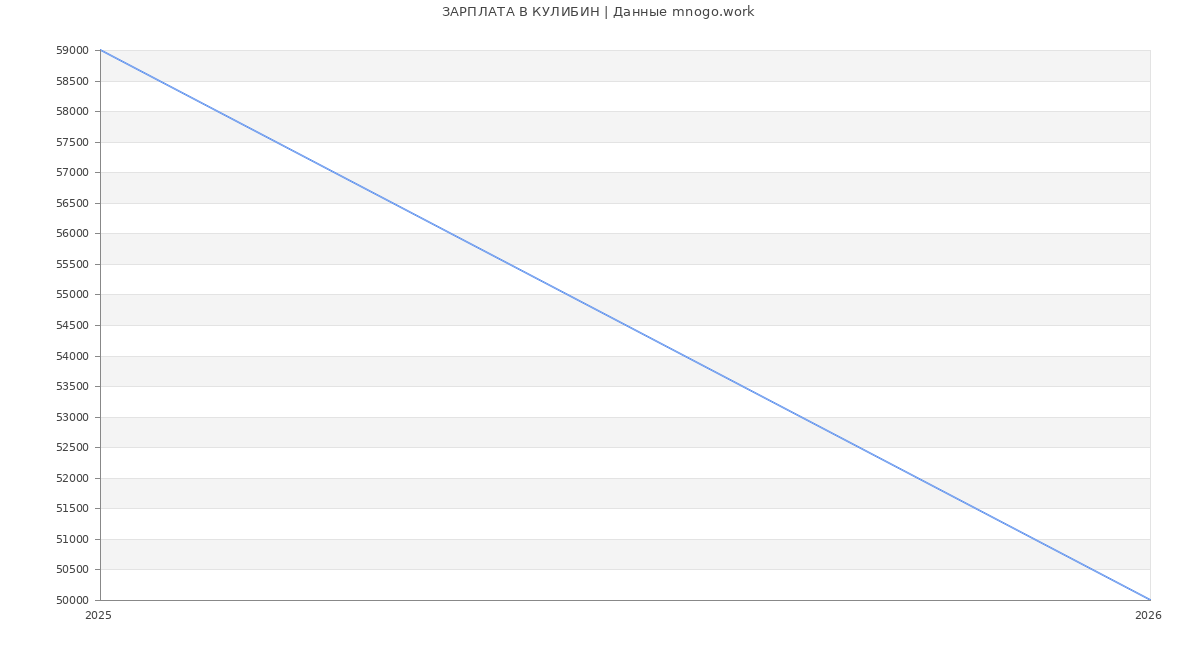 Статистика зарплат КУЛИБИН