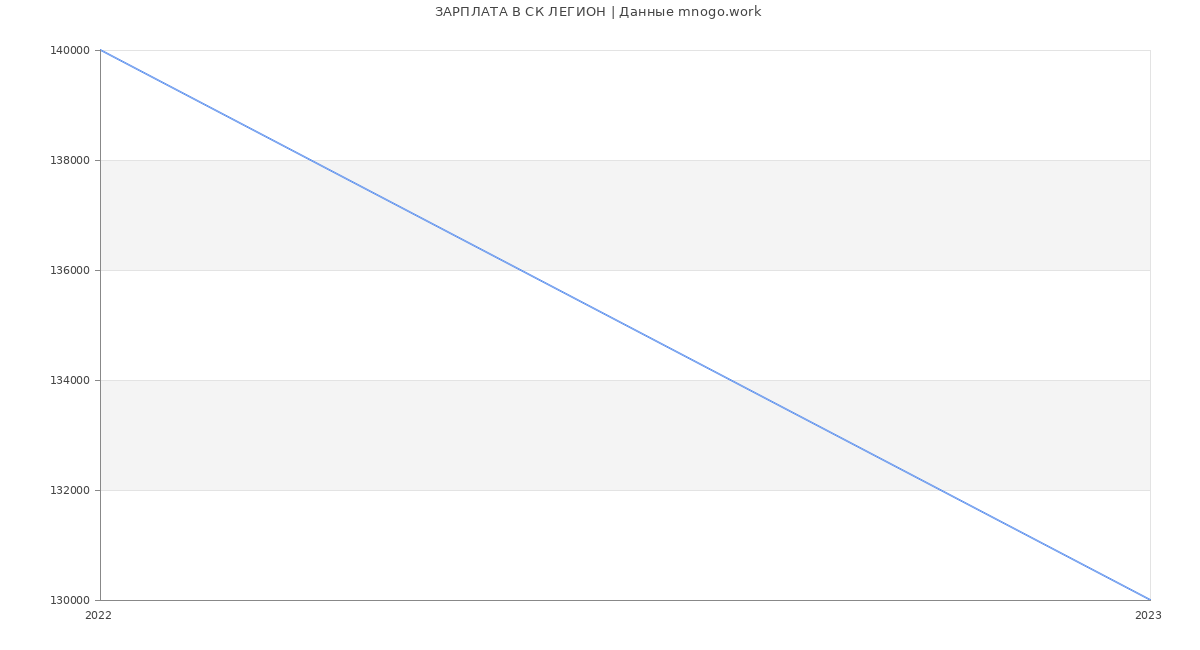 Статистика зарплат СК ЛЕГИОН