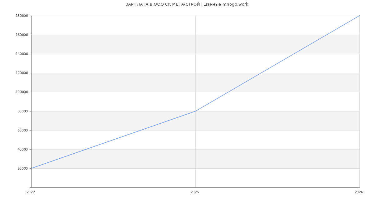 Статистика зарплат в МЕГА-СТРОЙ