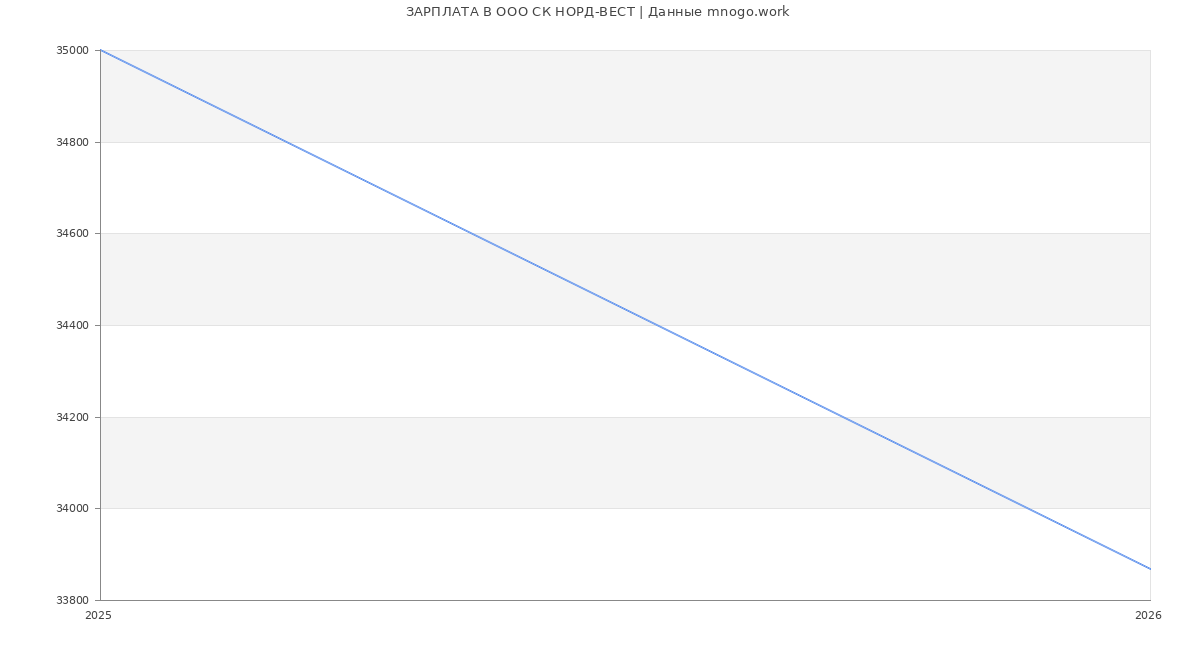 Статистика зарплат в НОРД-ВЕСТ