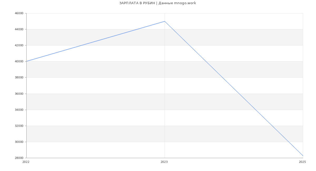 Статистика зарплат РУБИН