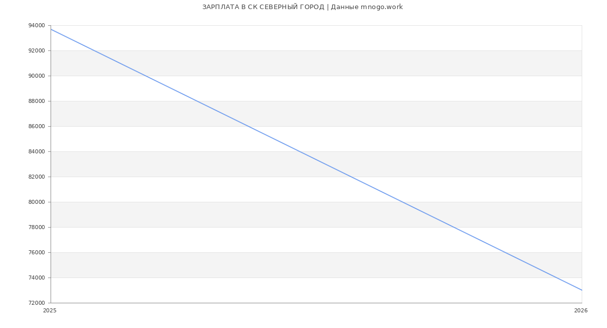 Статистика зарплат СК СЕВЕРНЫЙ ГОРОД