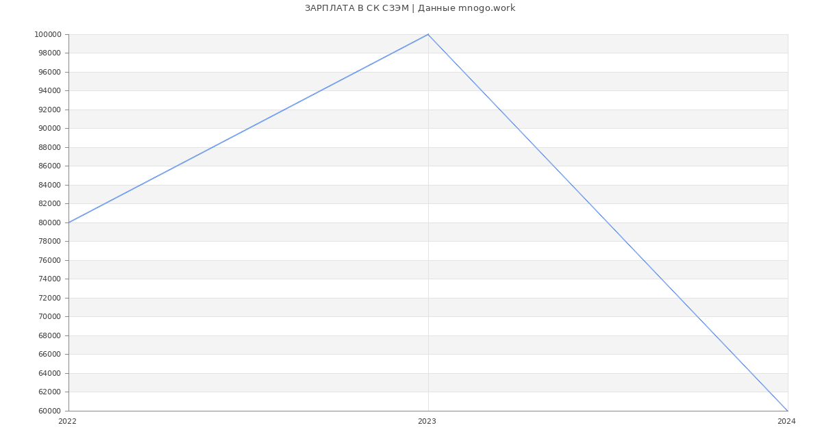 Статистика зарплат СК СЗЭМ