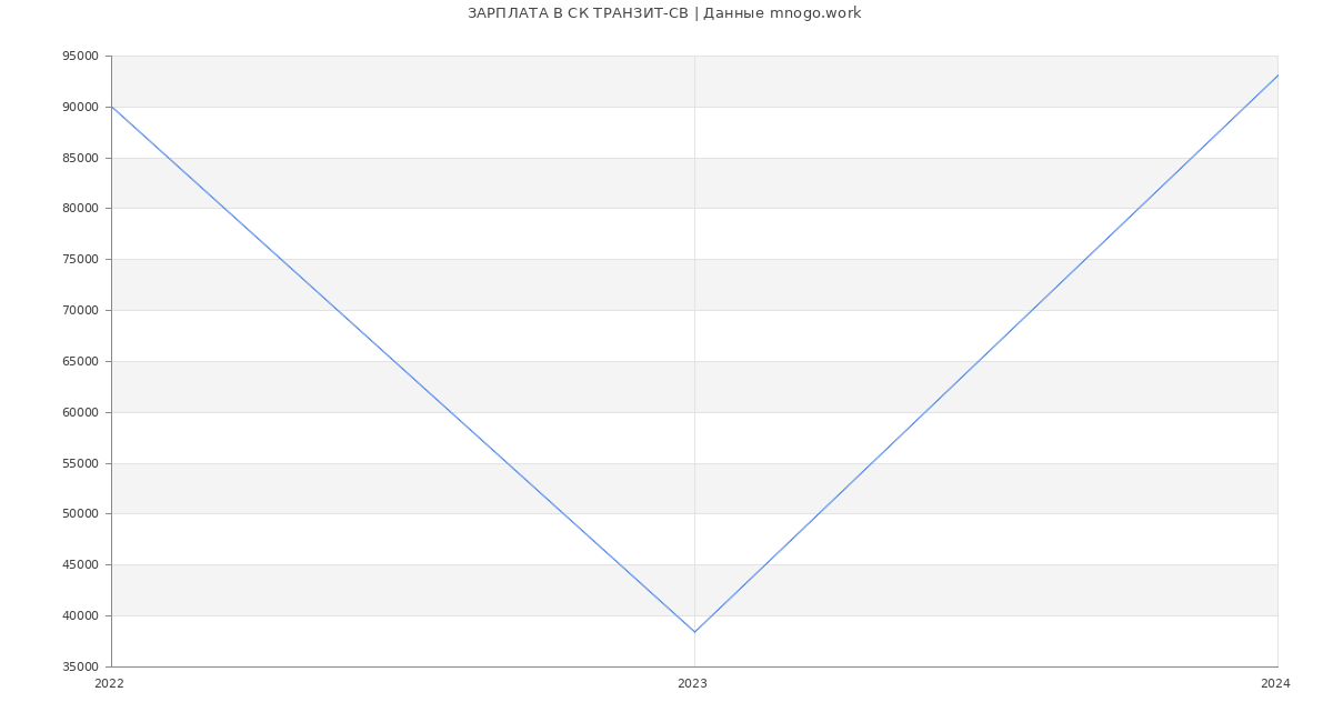 Статистика зарплат СК ТРАНЗИТ-СВ