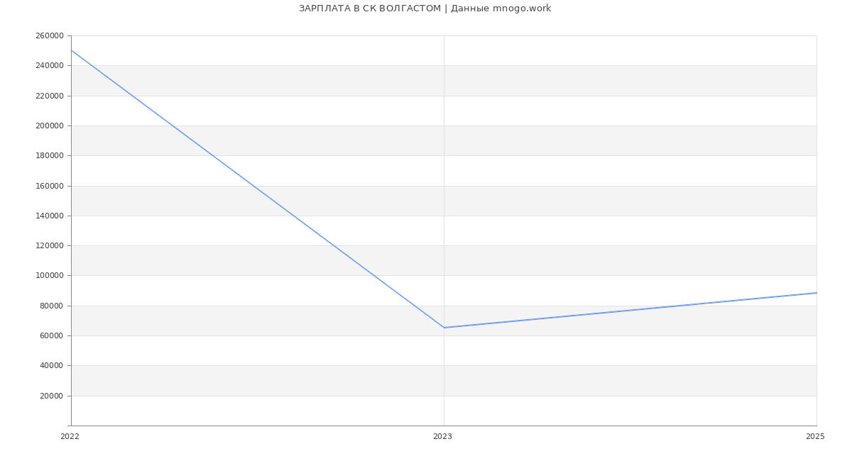 Статистика зарплат СК ВОЛГАСТОМ