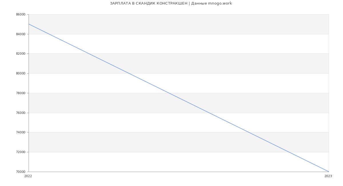 Статистика зарплат СКАНДИК КОНСТРАКШЕН
