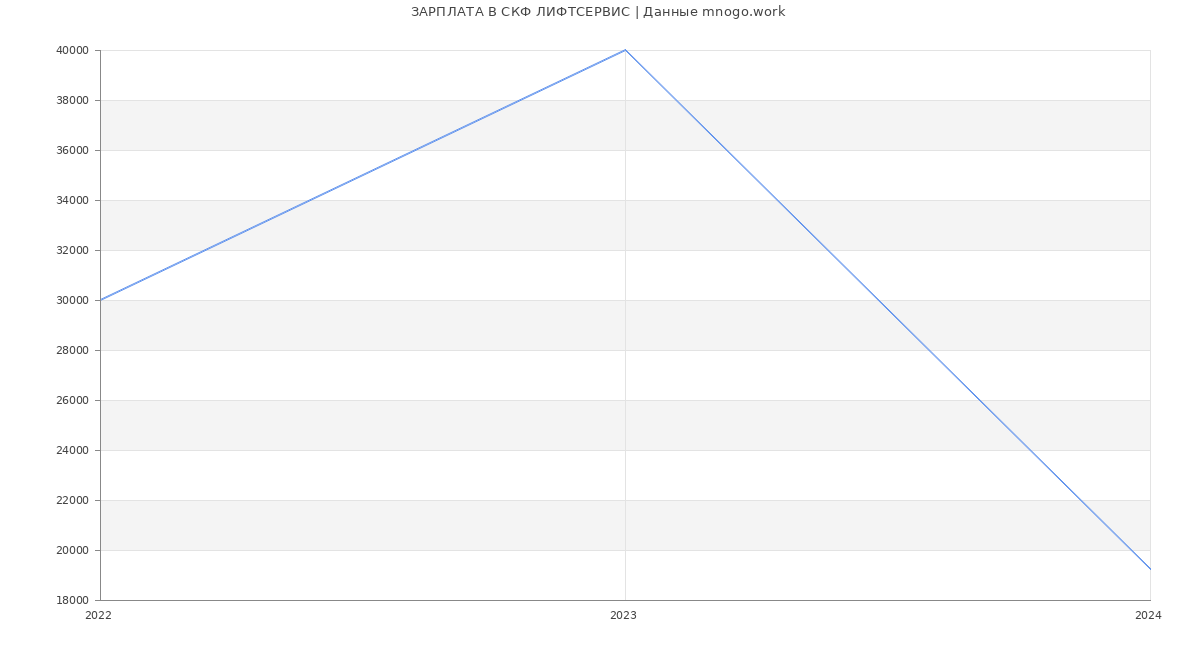 Статистика зарплат СКФ ЛИФТСЕРВИС