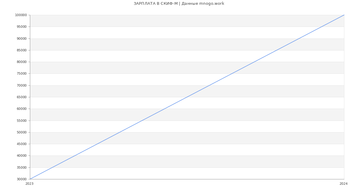 Статистика зарплат СКИФ-М