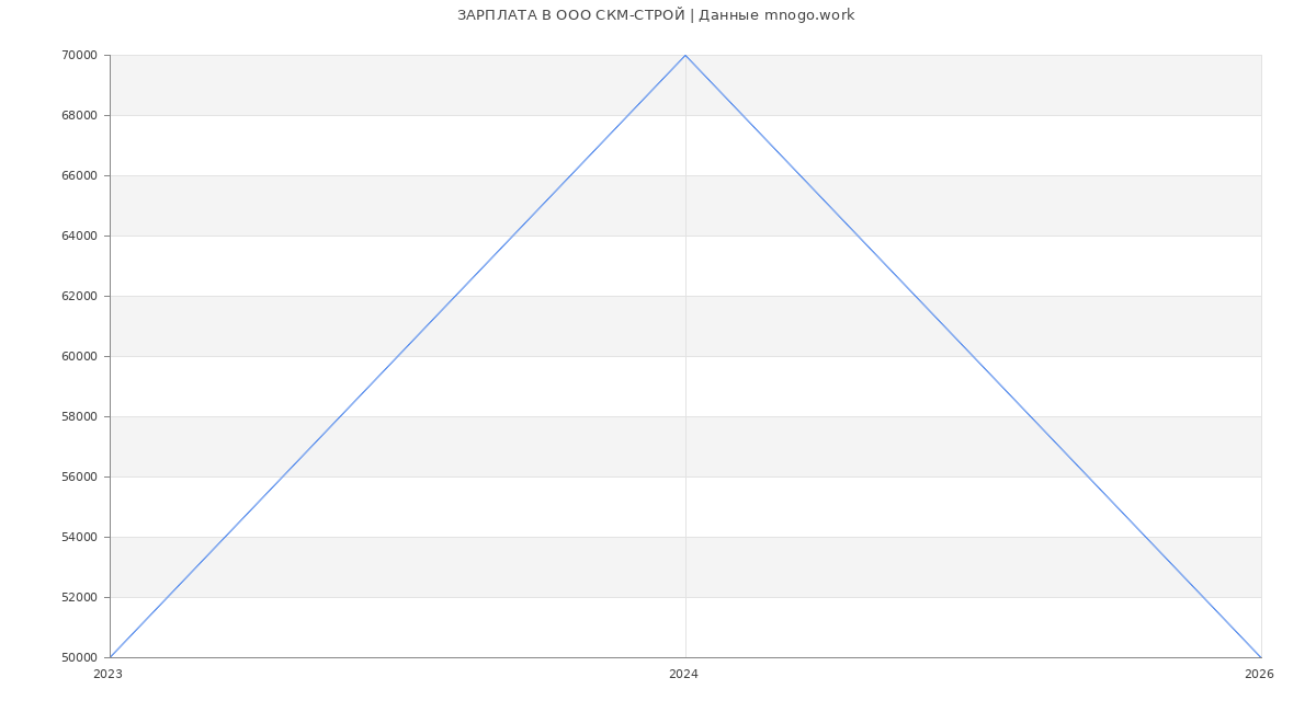 Статистика зарплат OOO СКМ-СТРОЙ