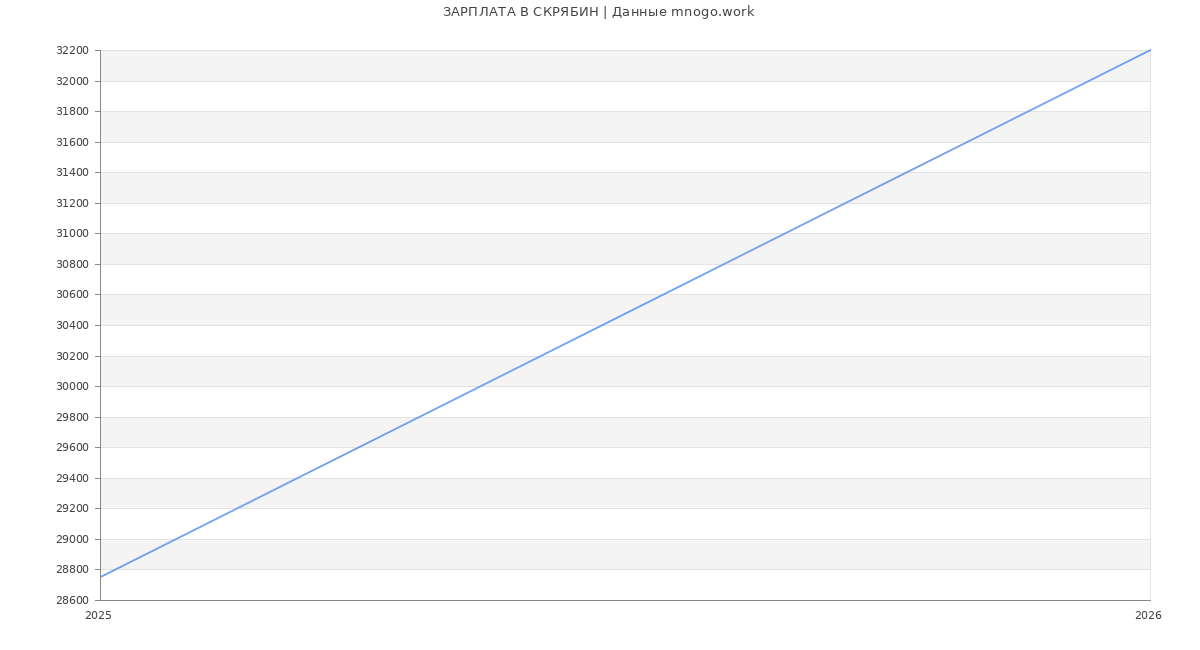 Статистика зарплат СКРЯБИН