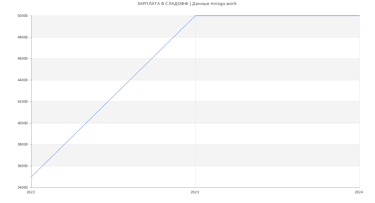 Статистика зарплат СЛАДОФФ