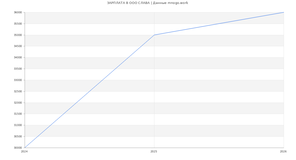 Статистика зарплат в СЛАВА