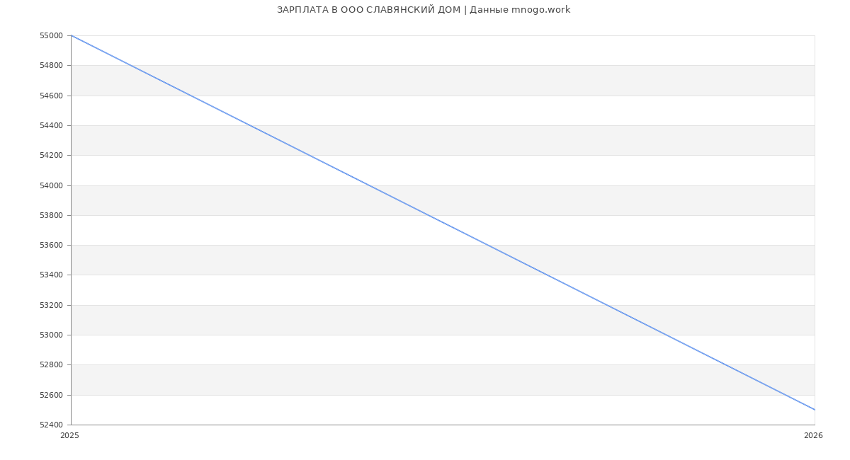 Статистика зарплат в СЛАВЯНСКИЙ ДОМ