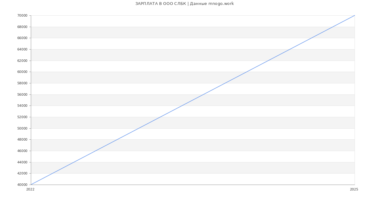 Статистика зарплат OOO СЛБК