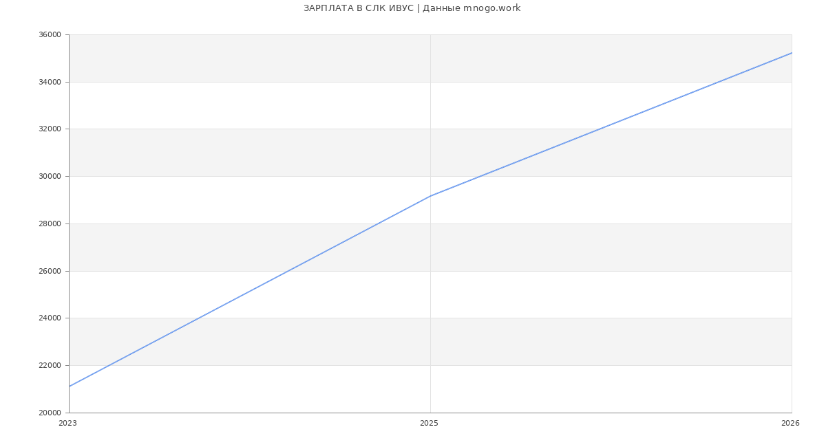 Статистика зарплат СЛК ИВУС