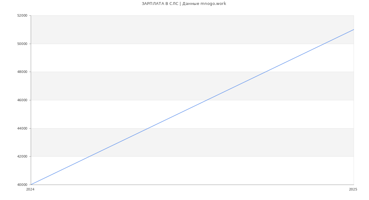 Статистика зарплат СЛС