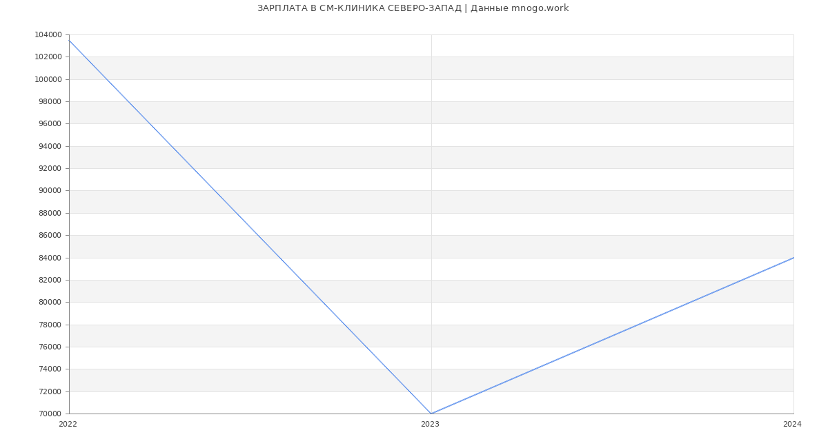 Статистика зарплат СМ-КЛИНИКА СЕВЕРО-ЗАПАД