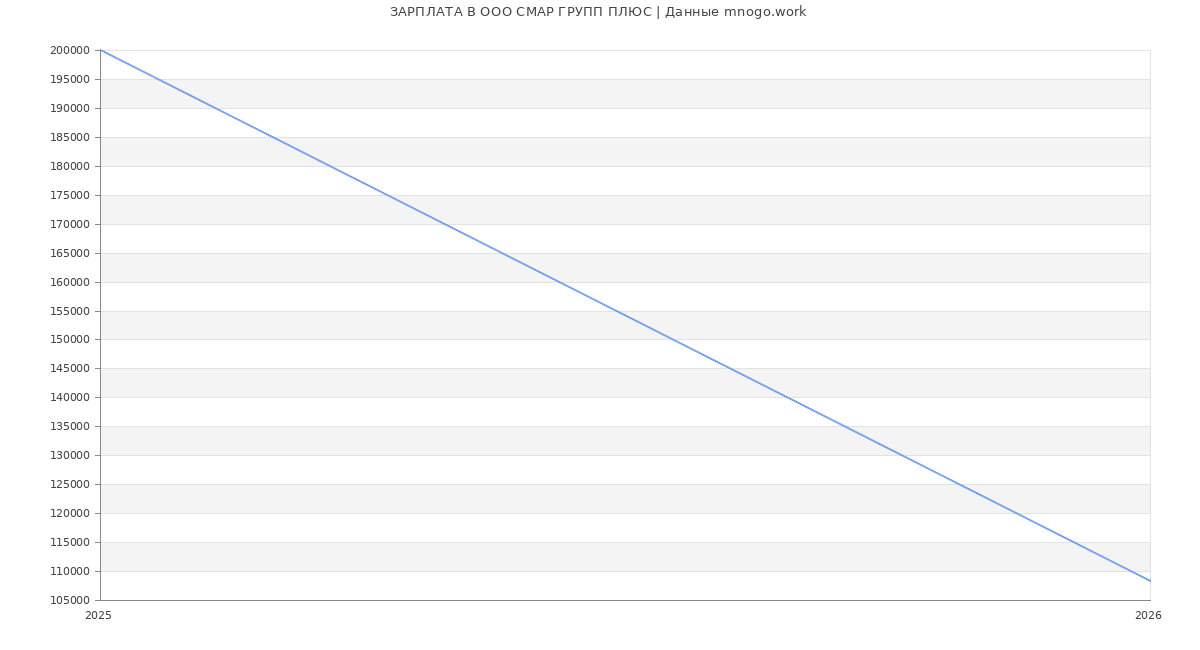 Статистика зарплат в СМАР ГРУПП ПЛЮС