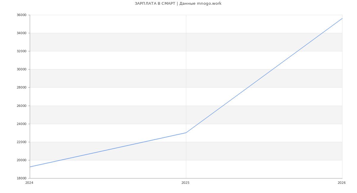 Статистика зарплат СМАРТ