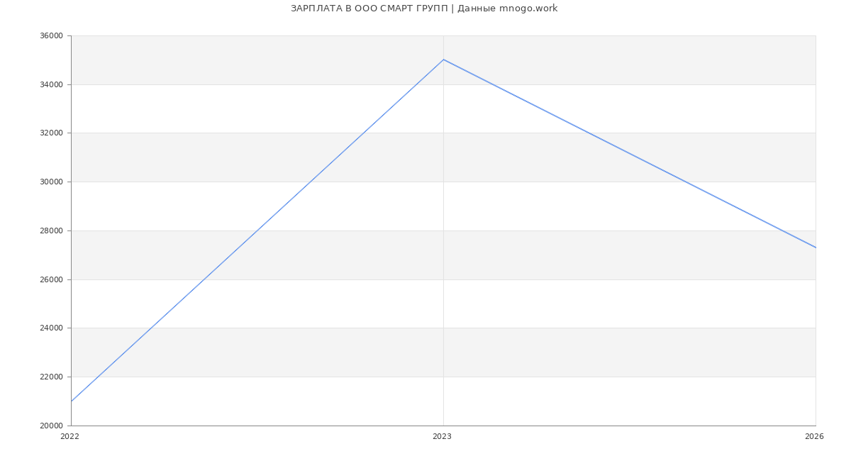 Статистика зарплат в СМАРТ ГРУПП