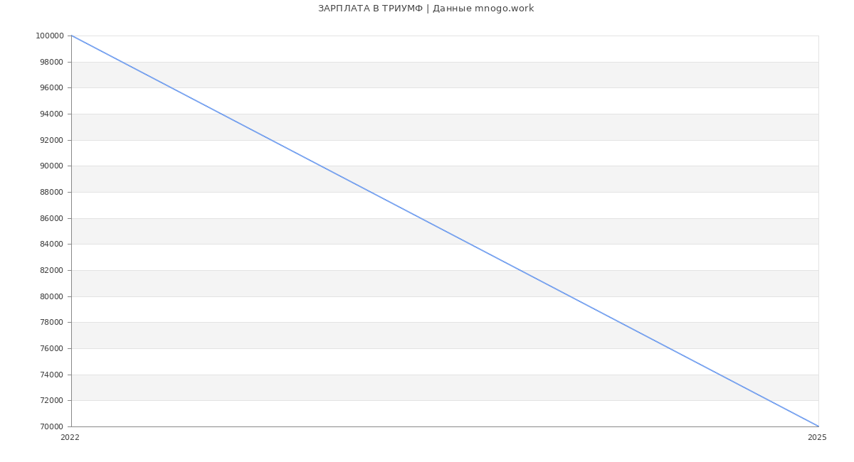 Статистика зарплат ТРИУМФ