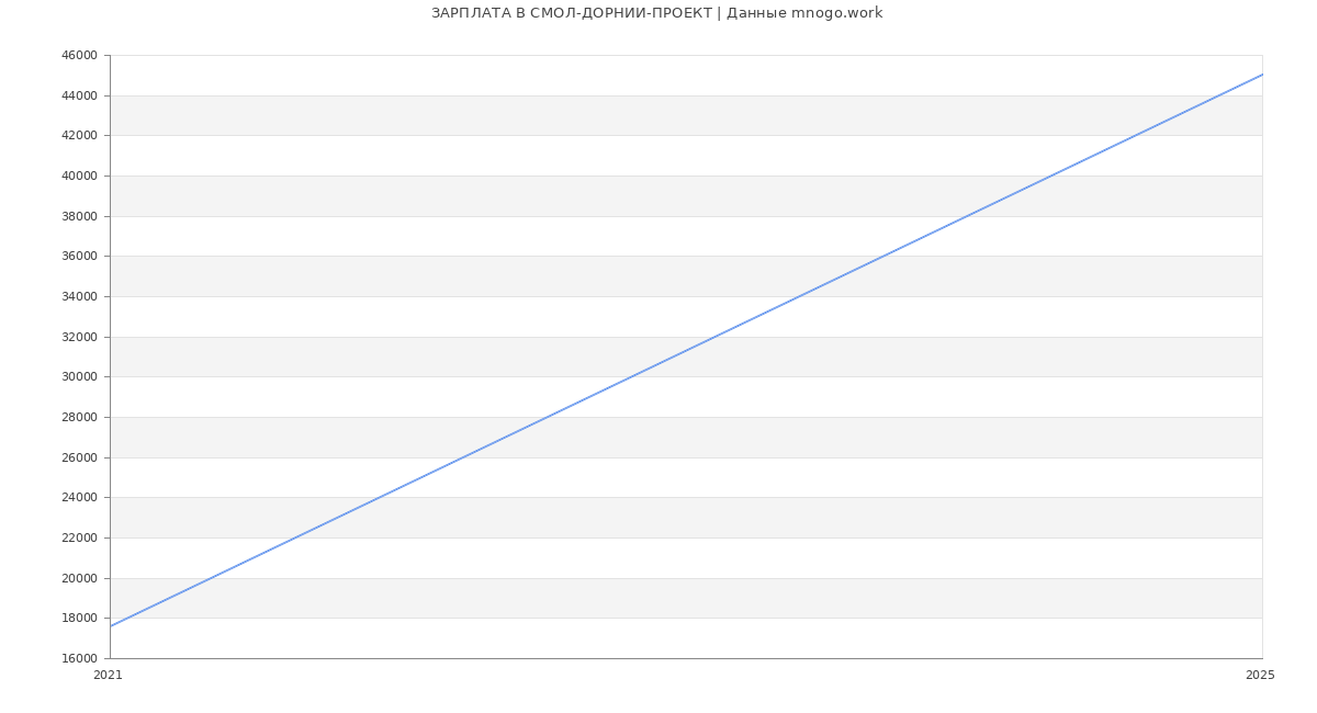 Статистика зарплат СМОЛ-ДОРНИИ-ПРОЕКТ