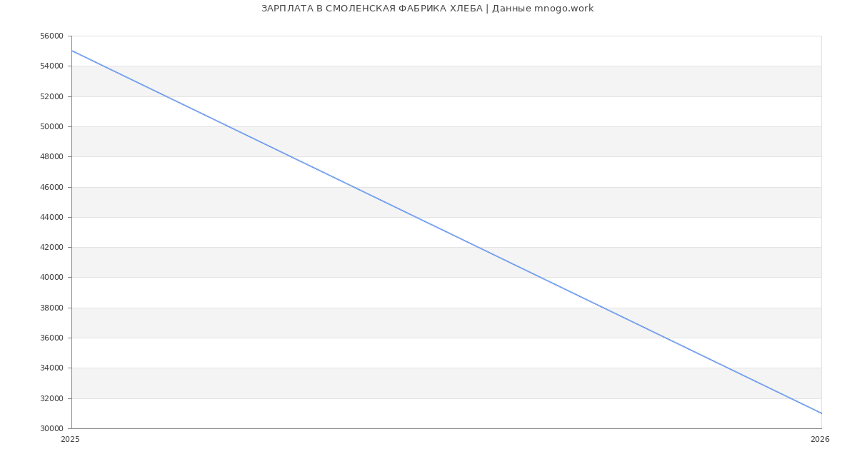 Статистика зарплат СМОЛЕНСКАЯ ФАБРИКА ХЛЕБА