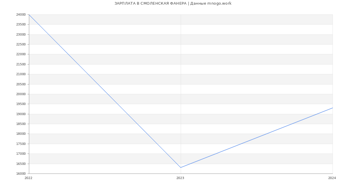 Статистика зарплат СМОЛЕНСКАЯ ФАНЕРА