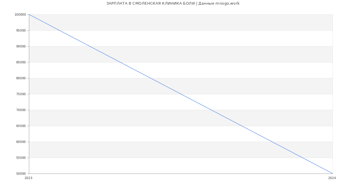 Статистика зарплат СМОЛЕНСКАЯ КЛИНИКА БОЛИ